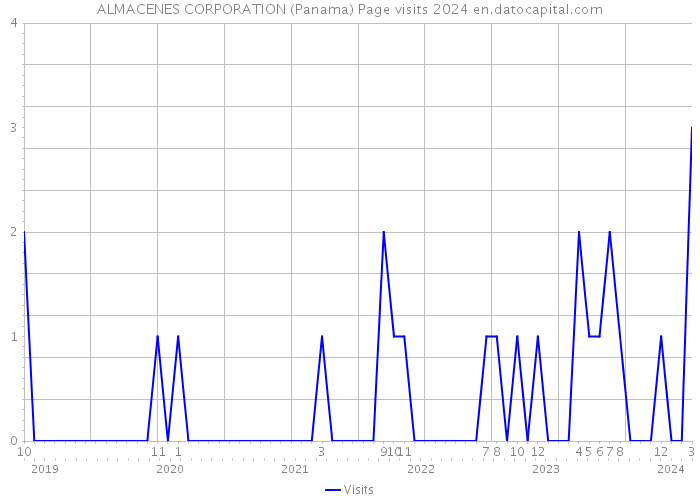 ALMACENES CORPORATION (Panama) Page visits 2024 