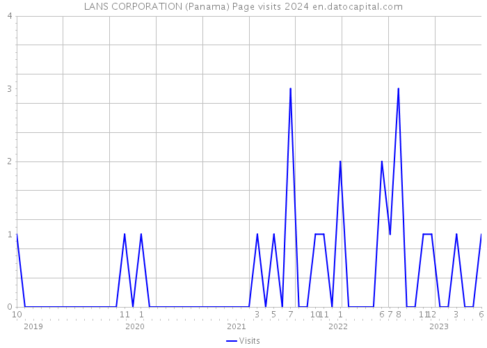 LANS CORPORATION (Panama) Page visits 2024 
