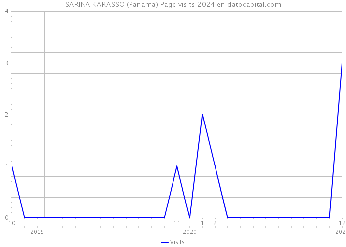 SARINA KARASSO (Panama) Page visits 2024 