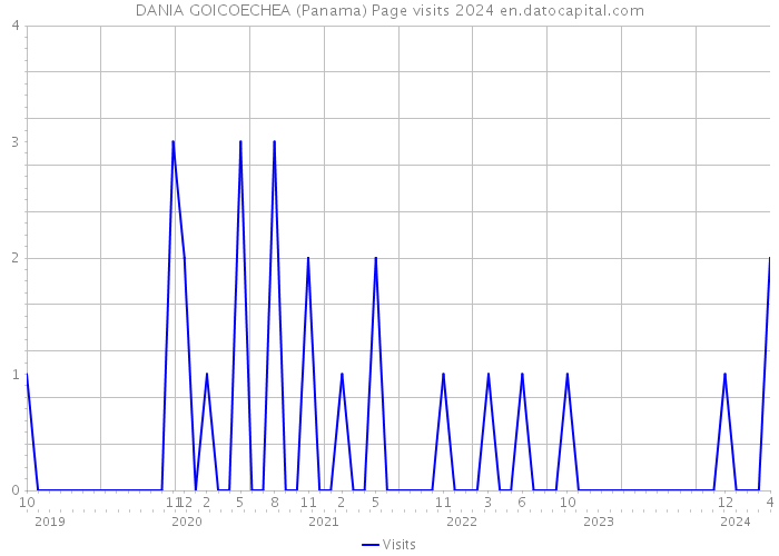 DANIA GOICOECHEA (Panama) Page visits 2024 