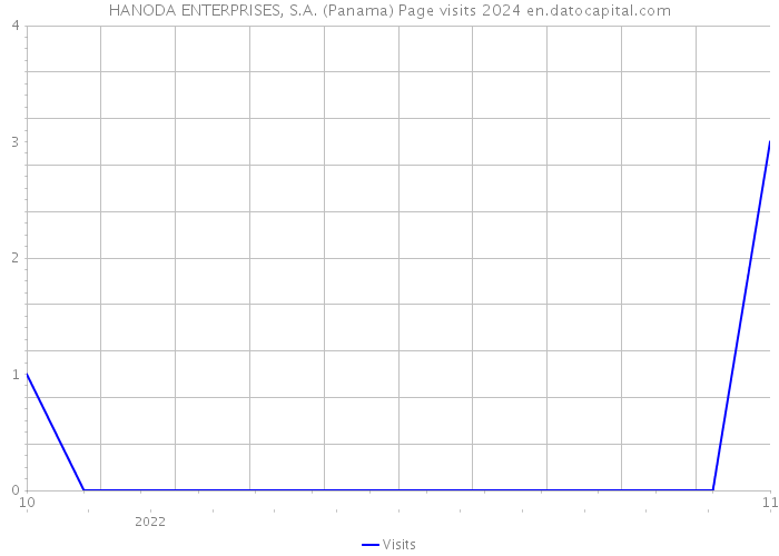HANODA ENTERPRISES, S.A. (Panama) Page visits 2024 