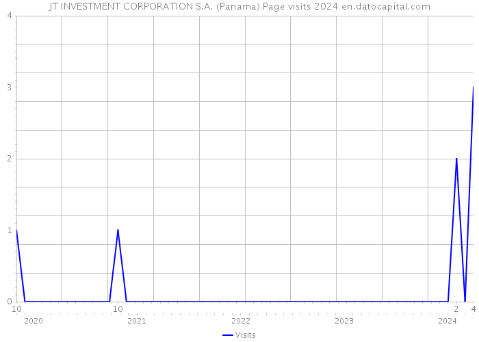 JT INVESTMENT CORPORATION S.A. (Panama) Page visits 2024 