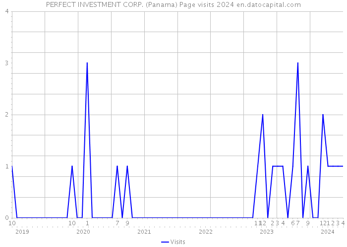 PERFECT INVESTMENT CORP. (Panama) Page visits 2024 