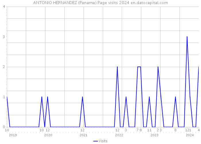 ANTONIO HERNANDEZ (Panama) Page visits 2024 