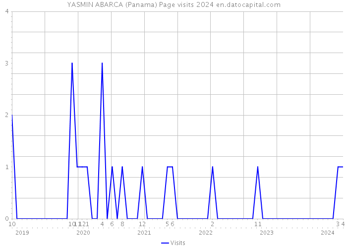 YASMIN ABARCA (Panama) Page visits 2024 