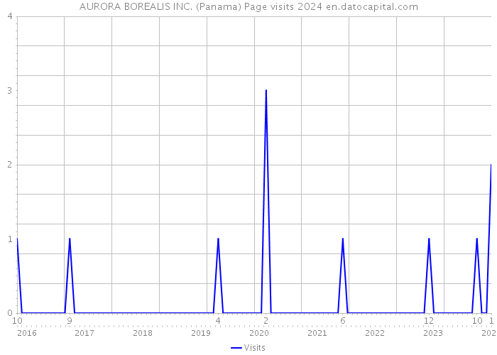 AURORA BOREALIS INC. (Panama) Page visits 2024 