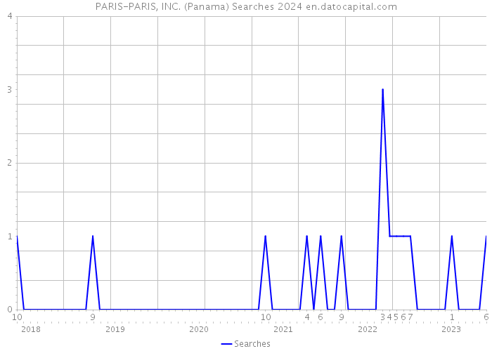 PARIS-PARIS, INC. (Panama) Searches 2024 
