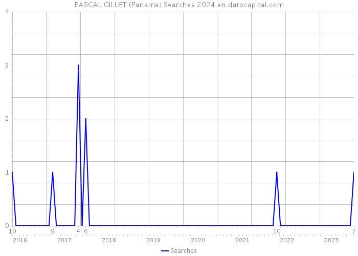PASCAL GILLET (Panama) Searches 2024 