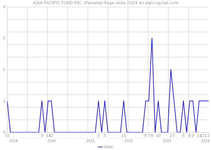 ASIA PACIFIC FUND INC. (Panama) Page visits 2024 