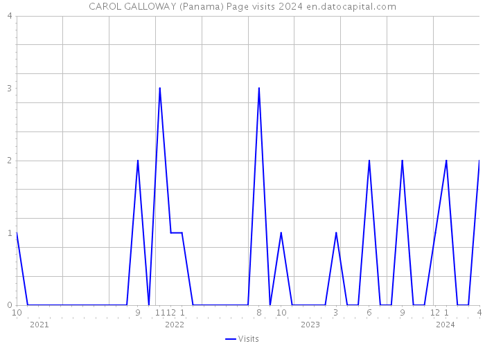 CAROL GALLOWAY (Panama) Page visits 2024 