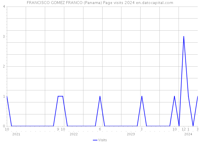 FRANCISCO GOMEZ FRANCO (Panama) Page visits 2024 