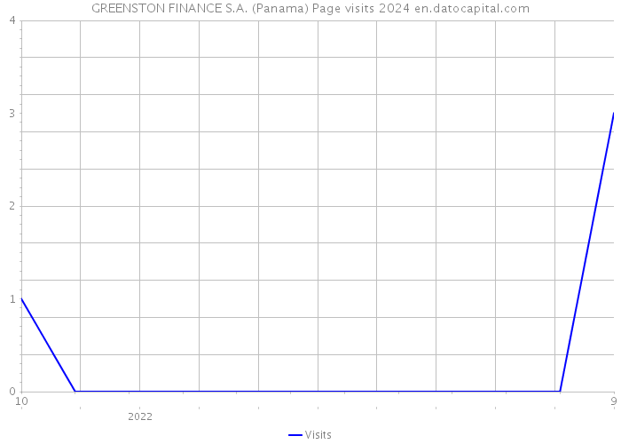 GREENSTON FINANCE S.A. (Panama) Page visits 2024 