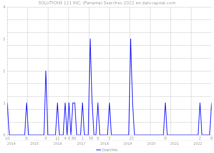 SOLUTIONS 121 INC. (Panama) Searches 2022 
