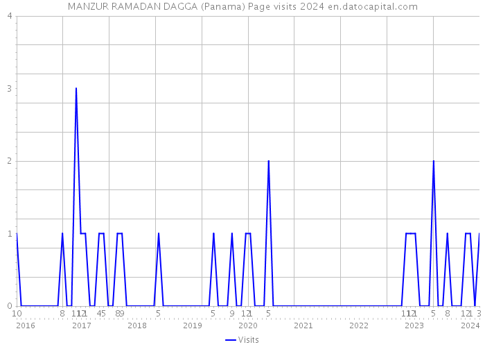 MANZUR RAMADAN DAGGA (Panama) Page visits 2024 