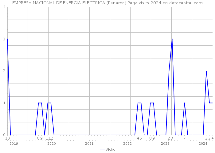 EMPRESA NACIONAL DE ENERGIA ELECTRICA (Panama) Page visits 2024 