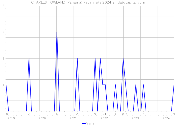 CHARLES HOWLAND (Panama) Page visits 2024 