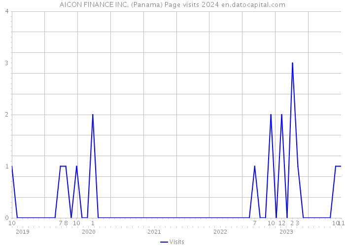 AICON FINANCE INC. (Panama) Page visits 2024 