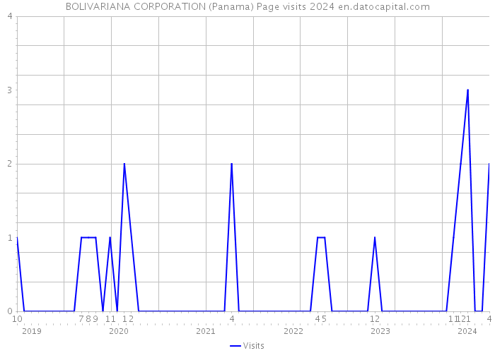 BOLIVARIANA CORPORATION (Panama) Page visits 2024 