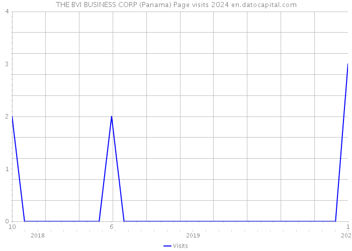 THE BVI BUSINESS CORP (Panama) Page visits 2024 