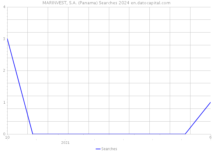 MARINVEST, S.A. (Panama) Searches 2024 
