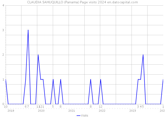 CLAUDIA SAHUQUILLO (Panama) Page visits 2024 