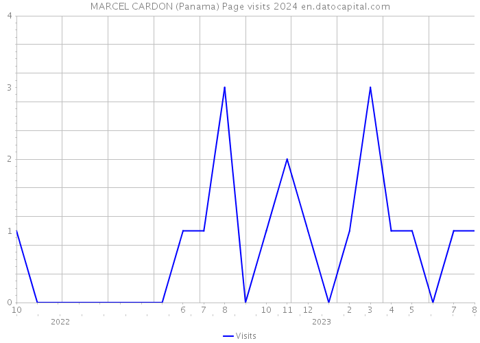 MARCEL CARDON (Panama) Page visits 2024 