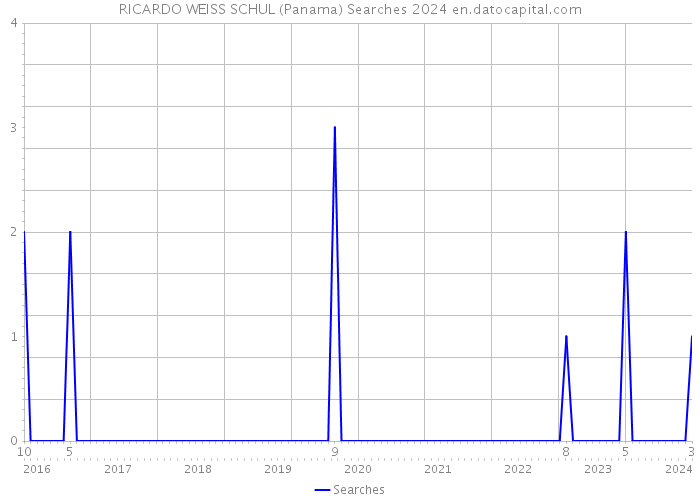 RICARDO WEISS SCHUL (Panama) Searches 2024 