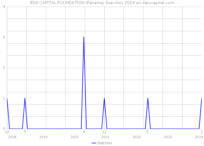 EOS CAPITAL FOUNDATION (Panama) Searches 2024 