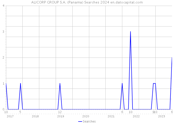 ALICORP GROUP S.A. (Panama) Searches 2024 