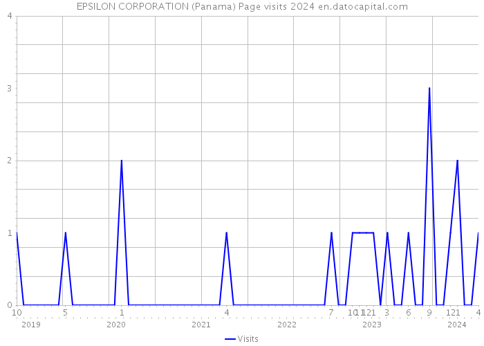 EPSILON CORPORATION (Panama) Page visits 2024 