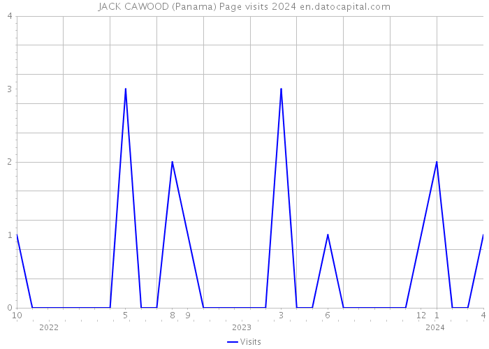 JACK CAWOOD (Panama) Page visits 2024 