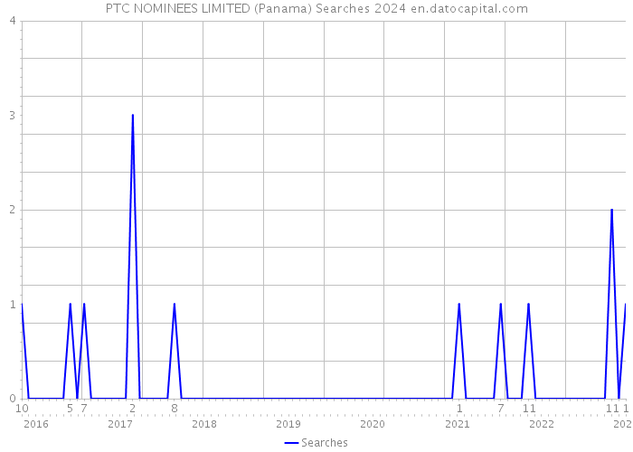 PTC NOMINEES LIMITED (Panama) Searches 2024 