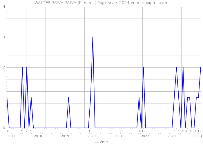WALTER PAIVA PAIVA (Panama) Page visits 2024 