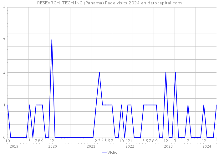 RESEARCH-TECH INC (Panama) Page visits 2024 