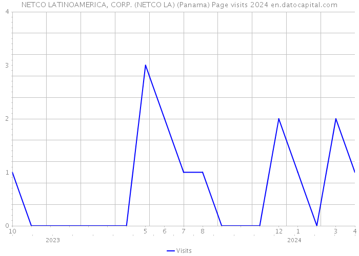 NETCO LATINOAMERICA, CORP. (NETCO LA) (Panama) Page visits 2024 