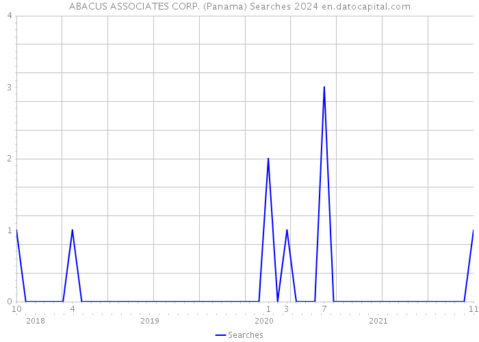 ABACUS ASSOCIATES CORP. (Panama) Searches 2024 