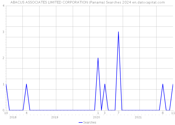 ABACUS ASSOCIATES LIMITED CORPORATION (Panama) Searches 2024 