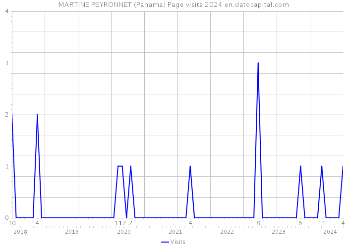 MARTINE PEYRONNET (Panama) Page visits 2024 