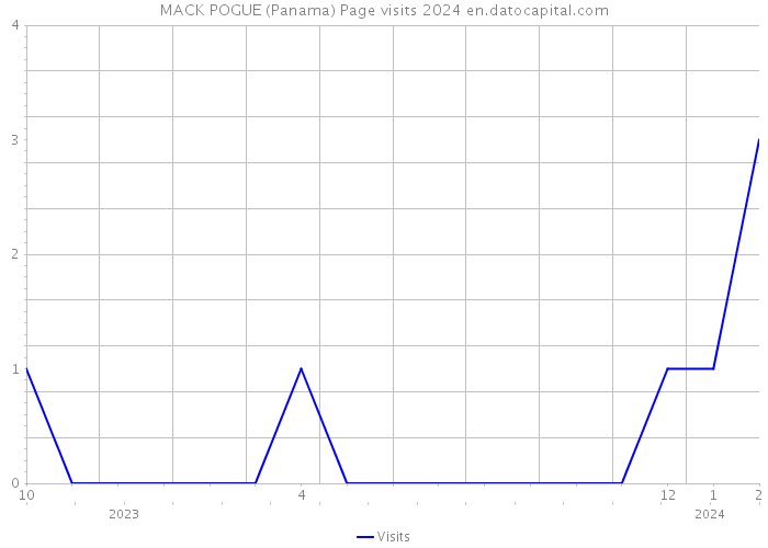 MACK POGUE (Panama) Page visits 2024 