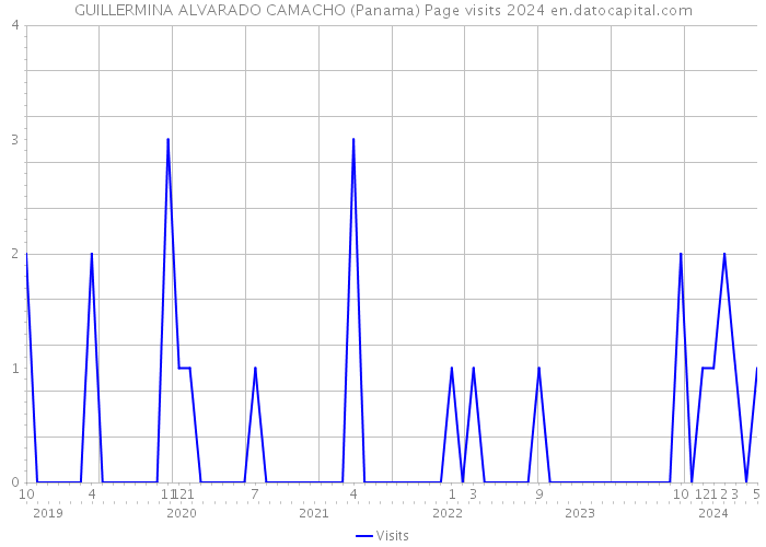 GUILLERMINA ALVARADO CAMACHO (Panama) Page visits 2024 