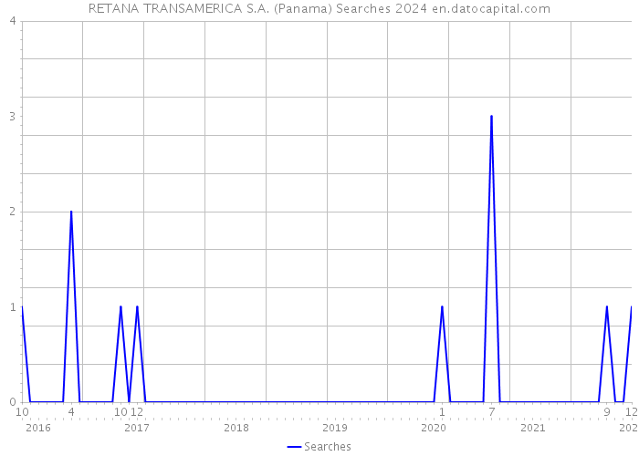 RETANA TRANSAMERICA S.A. (Panama) Searches 2024 