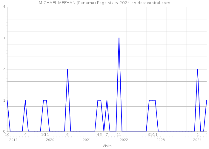 MICHAEL MEEHAN (Panama) Page visits 2024 