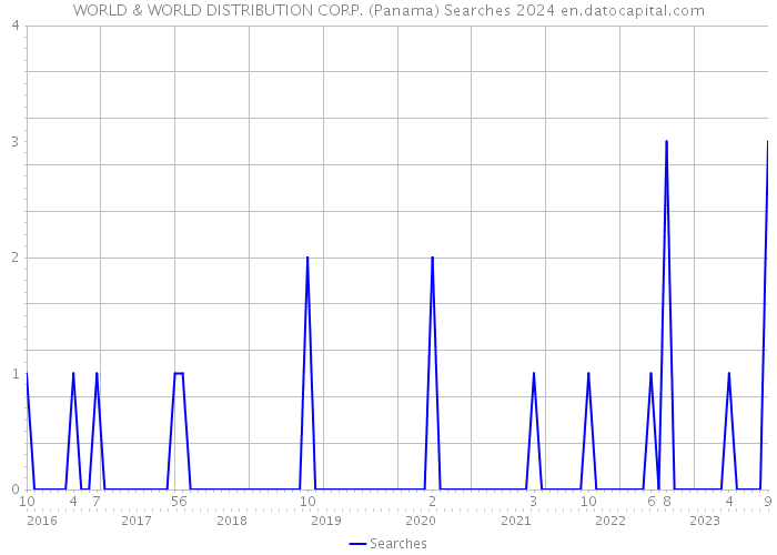 WORLD & WORLD DISTRIBUTION CORP. (Panama) Searches 2024 