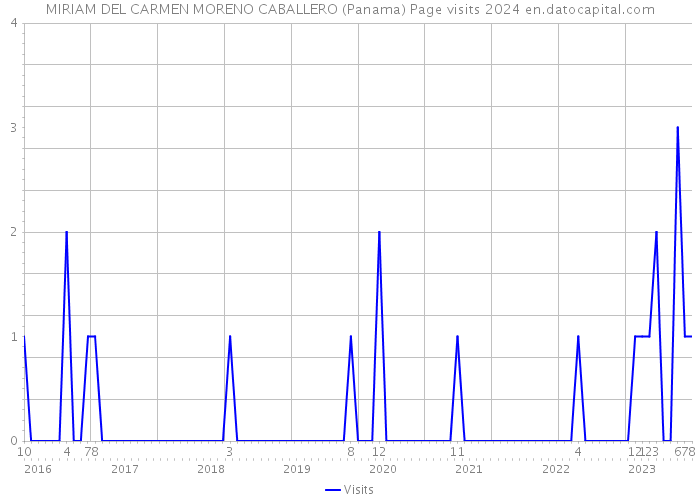 MIRIAM DEL CARMEN MORENO CABALLERO (Panama) Page visits 2024 