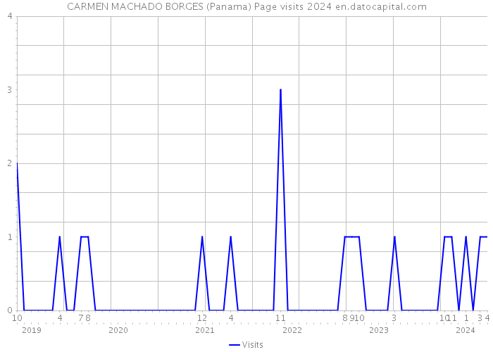 CARMEN MACHADO BORGES (Panama) Page visits 2024 