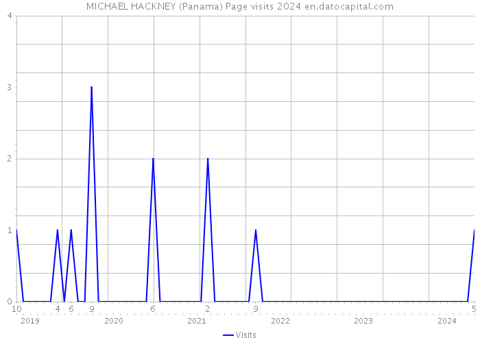 MICHAEL HACKNEY (Panama) Page visits 2024 