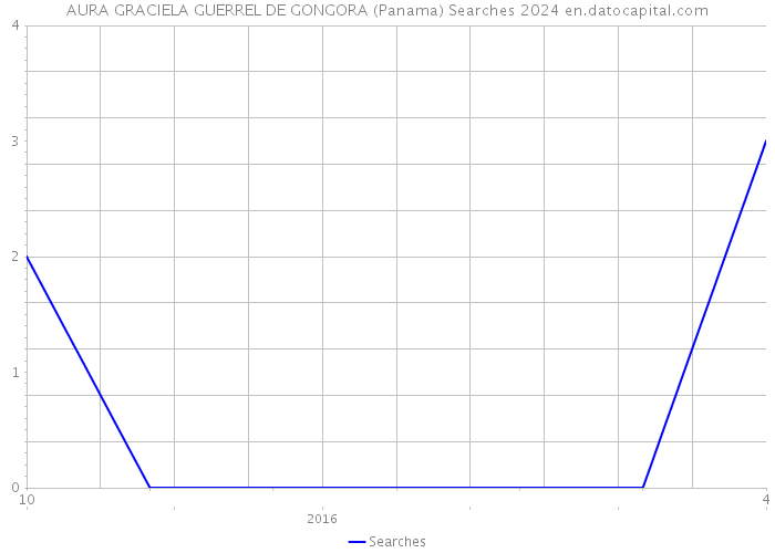 AURA GRACIELA GUERREL DE GONGORA (Panama) Searches 2024 