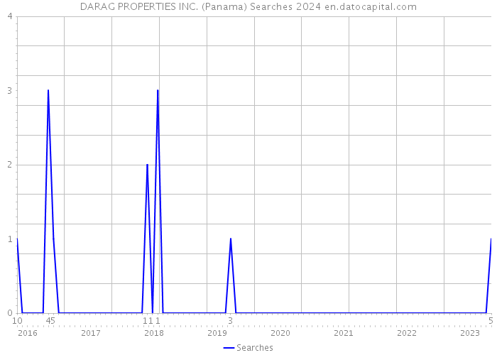 DARAG PROPERTIES INC. (Panama) Searches 2024 