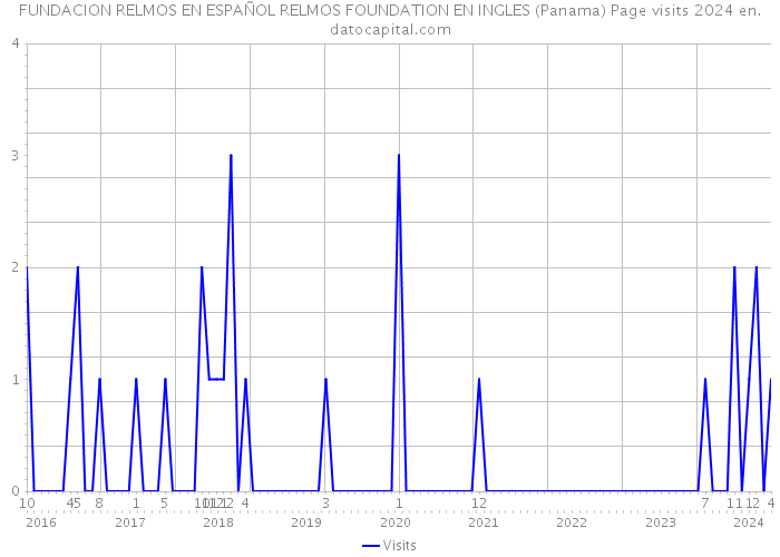FUNDACION RELMOS EN ESPAÑOL RELMOS FOUNDATION EN INGLES (Panama) Page visits 2024 