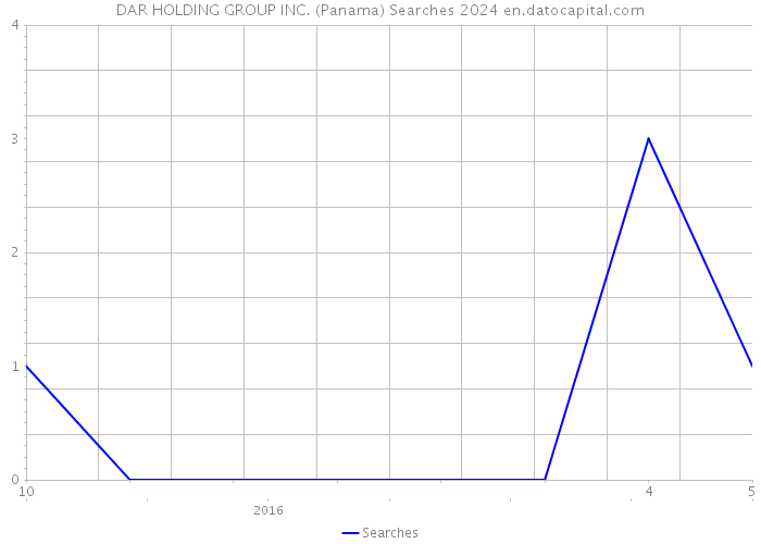 DAR HOLDING GROUP INC. (Panama) Searches 2024 